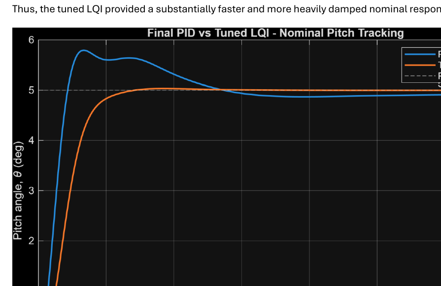 Final PID versus tuned LQI aircraft pitch response